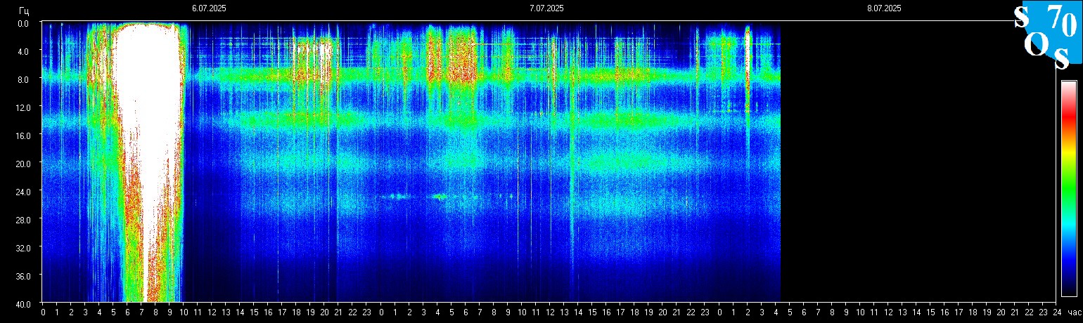 Schumann Frequenz vom 08.07.2025 ansehen