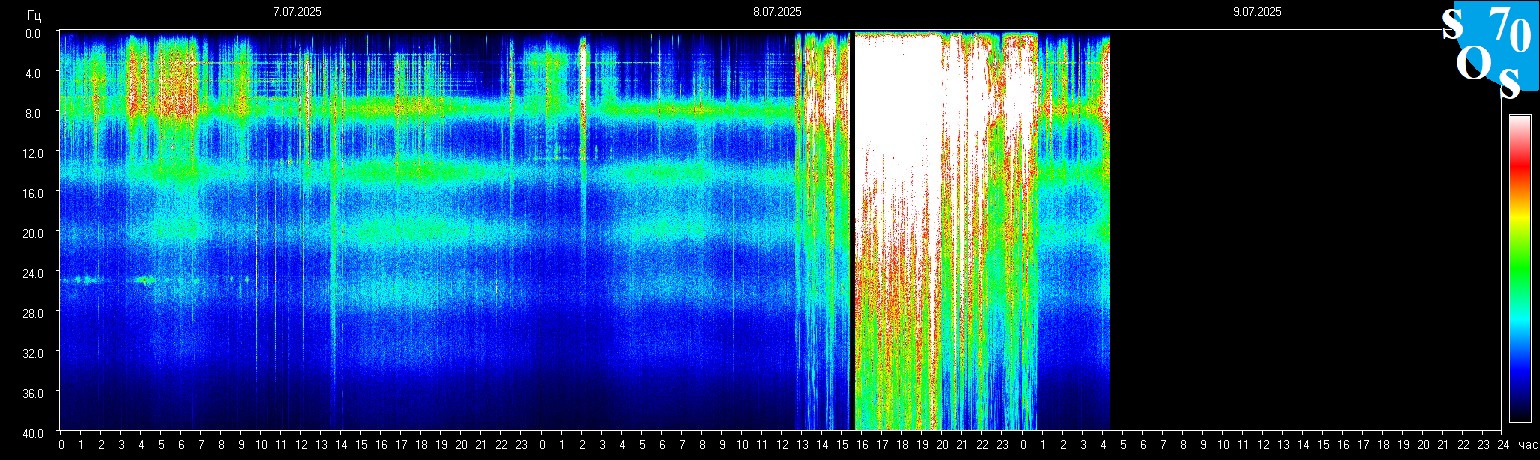 Schumann Frequenz vom 09.07.2025 ansehen
