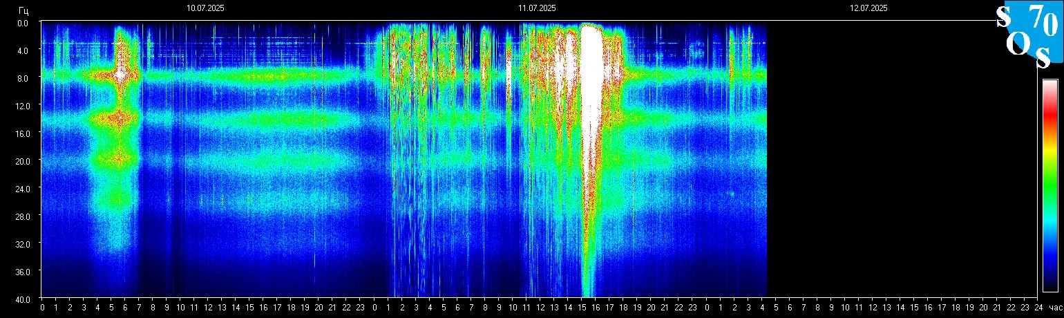 Schumann Frequenz vom 12.07.2025 ansehen