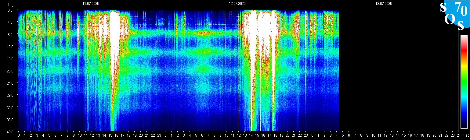 Schumann Frequenz vom 13.07.2025 ansehen