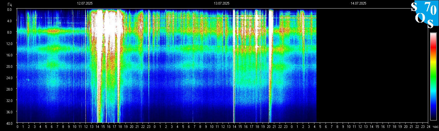 Schumann Frequenz vom 14.07.2025 ansehen