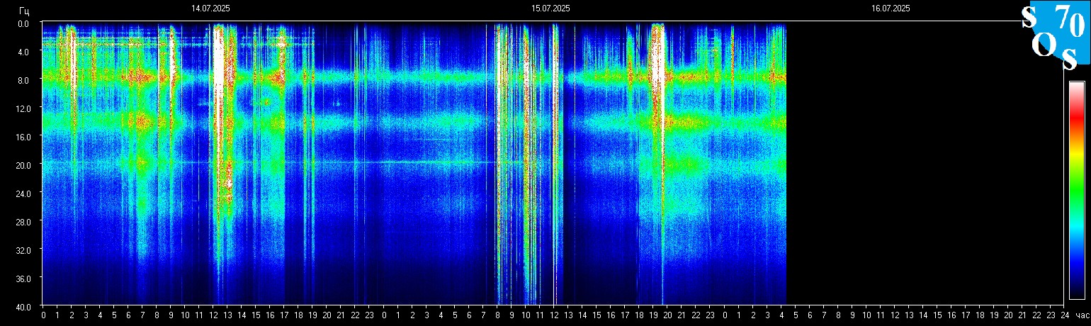 Schumann Frequenz vom 16.07.2025 ansehen