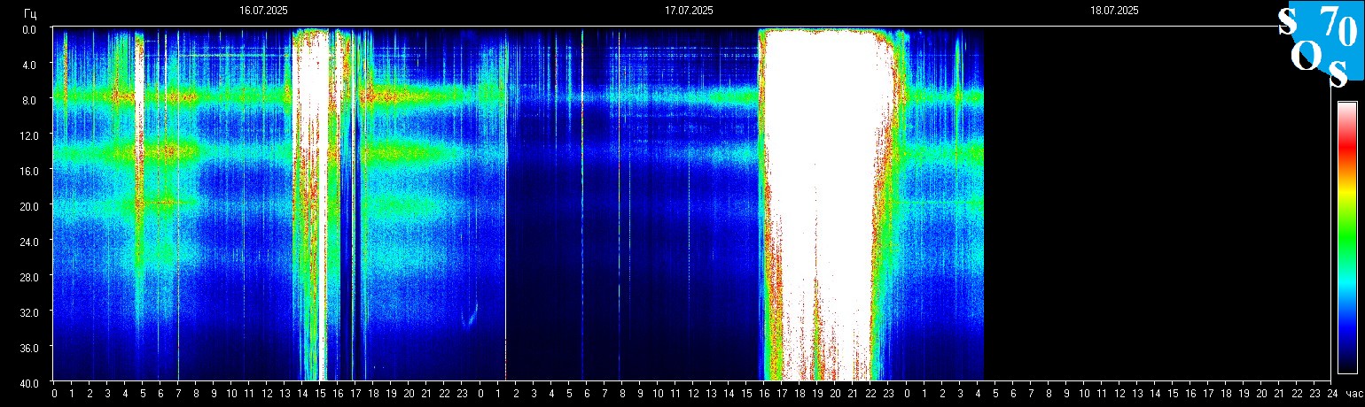 Schumann Frequenz vom 18.07.2025 ansehen