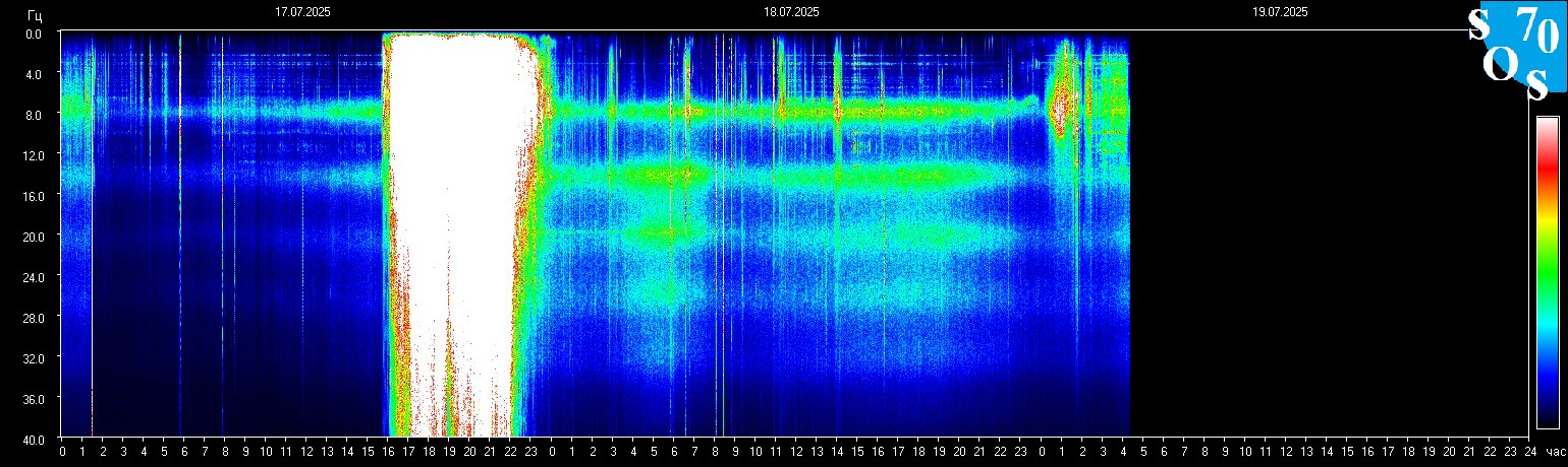 Schumann Frequenz vom 19.07.2025 ansehen