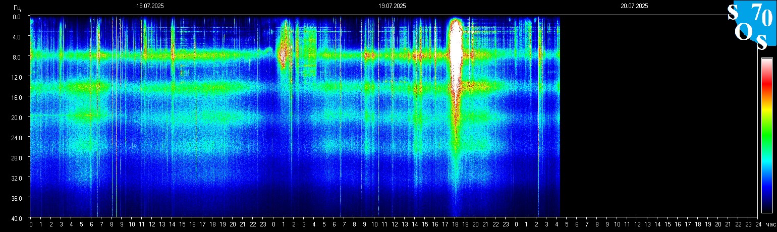 Schumann Frequenz vom 20.07.2025 ansehen