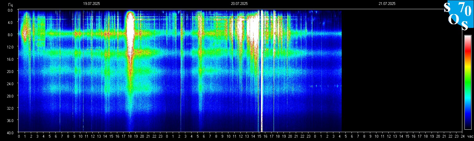 Schumann Frequenz vom 21.07.2025 ansehen