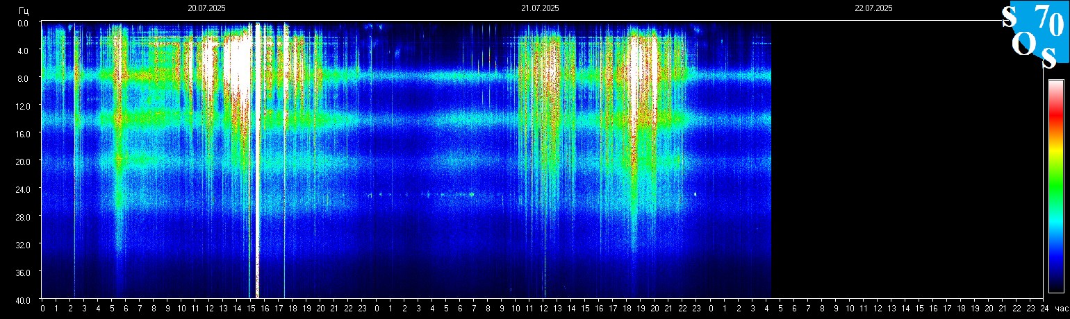 Schumann Frequenz vom 22.07.2025 ansehen