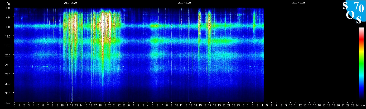 Schumann Frequenz vom 23.07.2025 ansehen
