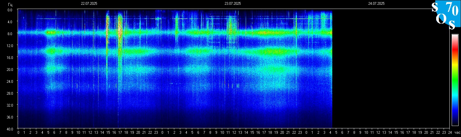 Schumann Frequenz vom 24.07.2025 ansehen