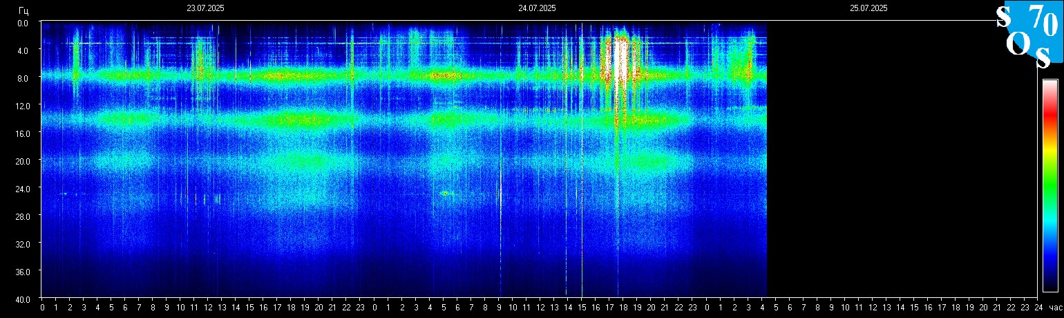Schumann Frequenz vom 25.07.2025 ansehen
