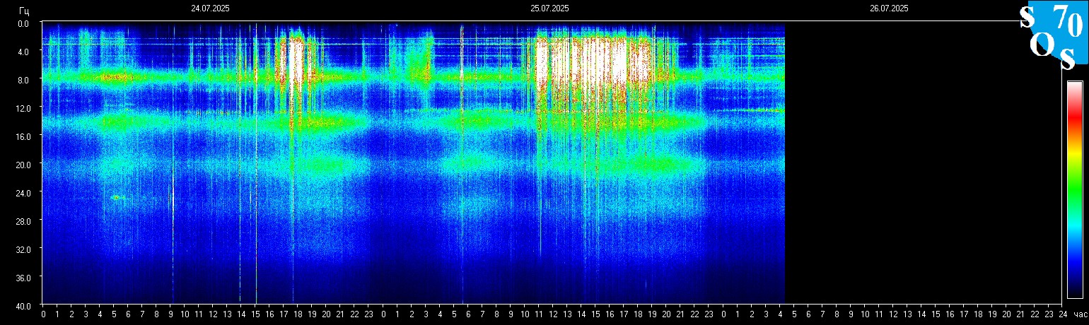 Schumann Frequenz vom 26.07.2025 ansehen