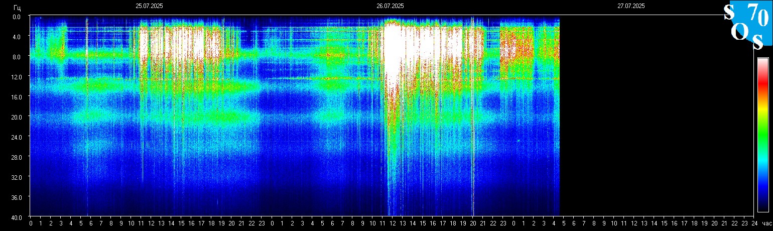 Schumann Frequenz vom 27.07.2025 ansehen