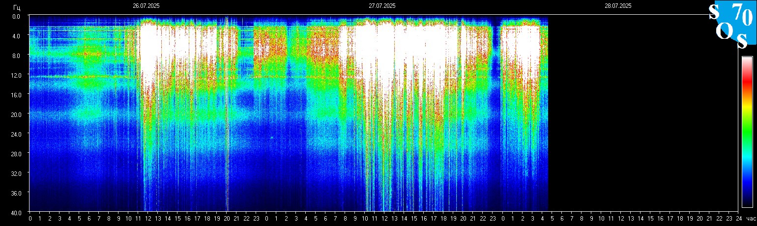 Schumann Frequenz vom 28.07.2025 ansehen