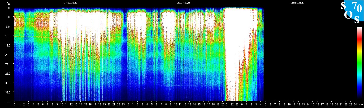 Schumann Frequenz vom 29.07.2025 ansehen