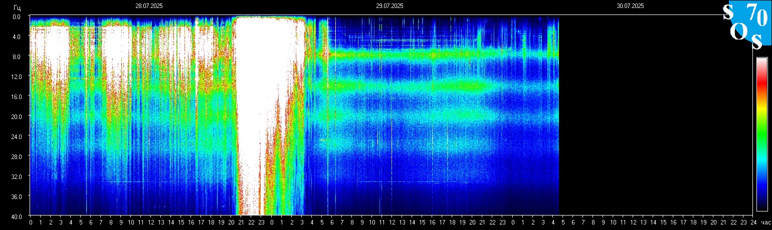 Schumann Frequenz vom 30.07.2025 ansehen
