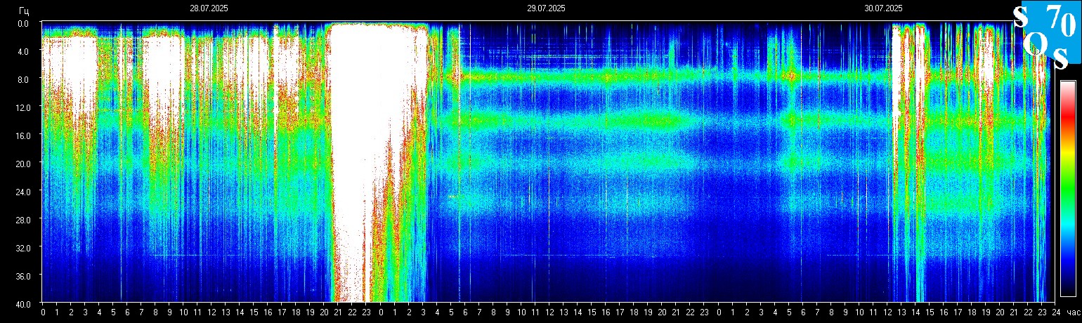 Schumann Frequenz vom 31.07.2025 ansehen