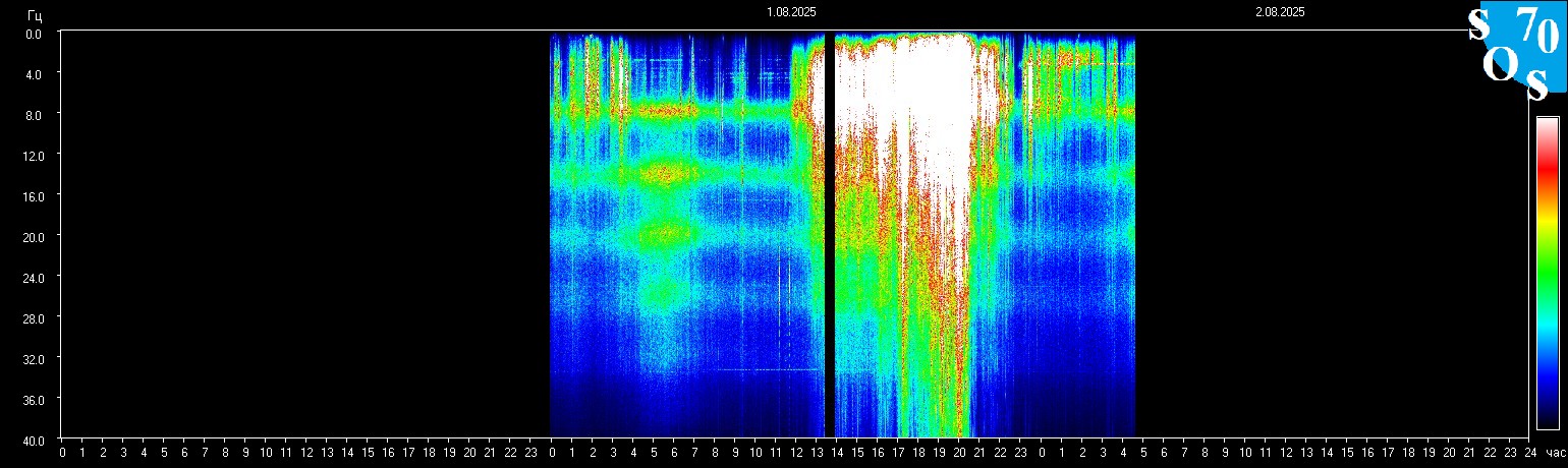 Schumann Frequenz vom 02.08.2025 ansehen