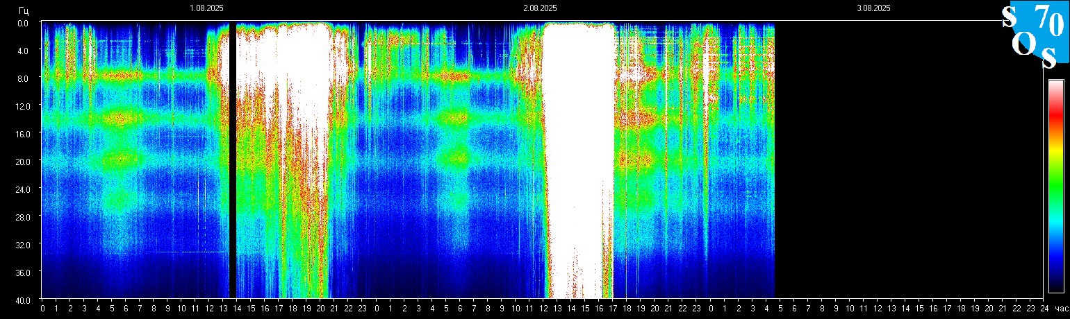 Schumann Frequenz vom 03.08.2025 ansehen