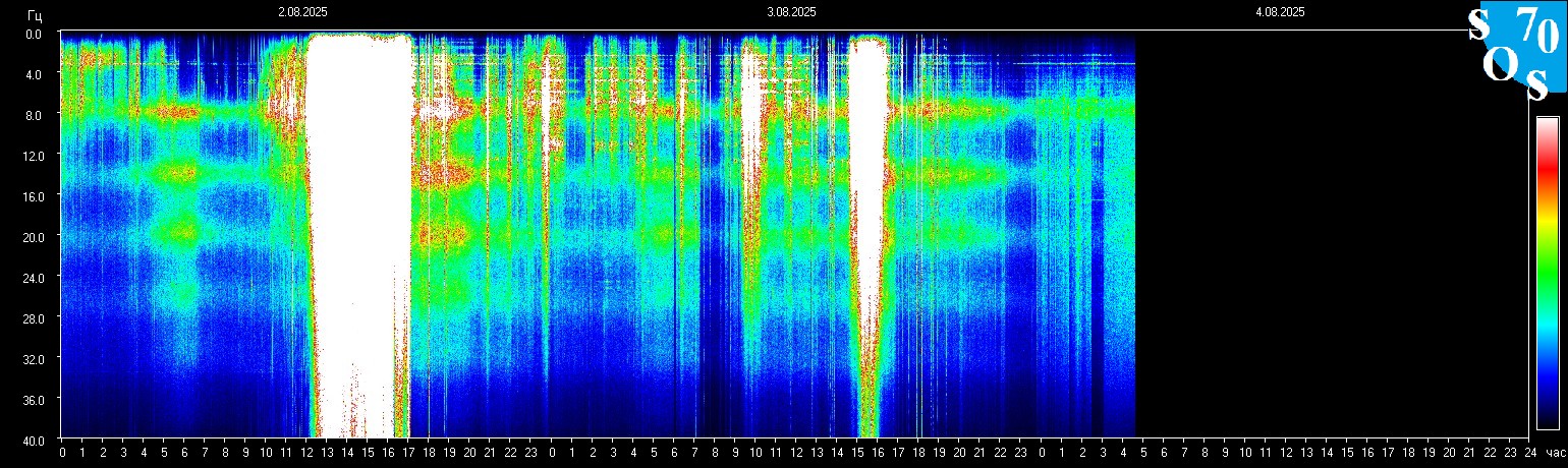 Schumann Frequenz vom 04.08.2025 ansehen