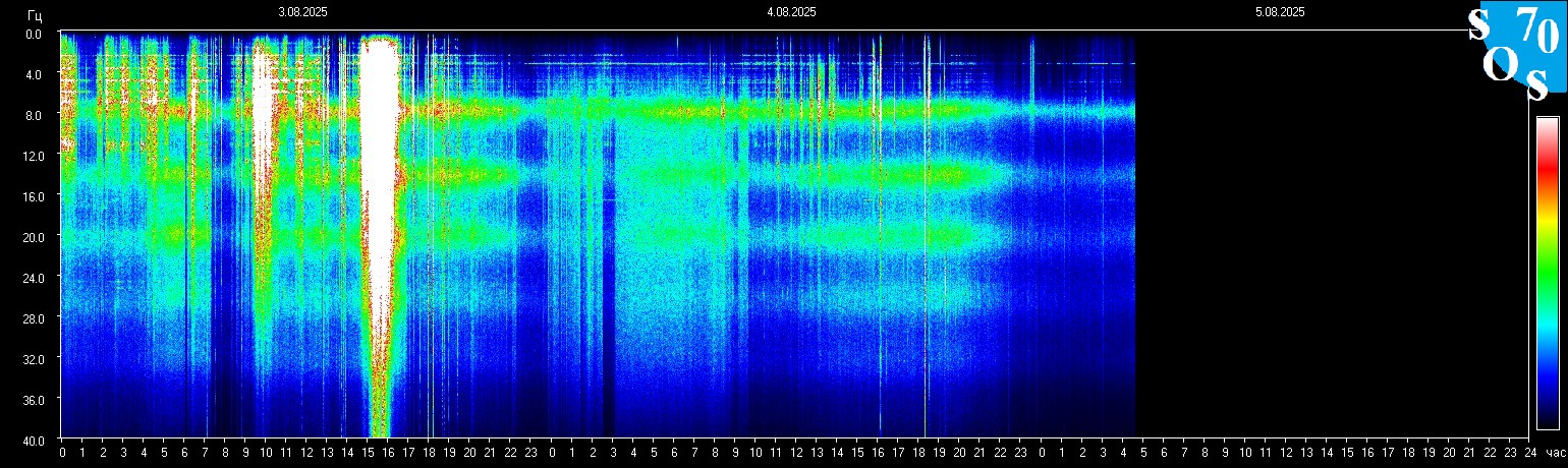 Schumann Frequenz vom 05.08.2025 ansehen