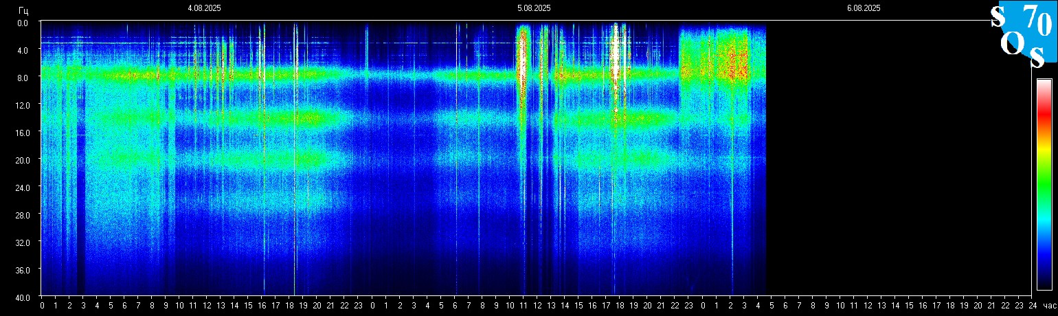 Schumann Frequenz vom 06.08.2025 ansehen