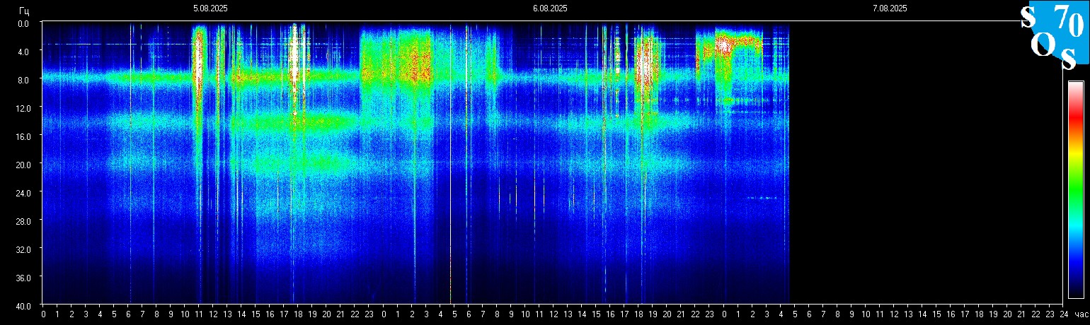 Schumann Frequenz vom 07.08.2025 ansehen