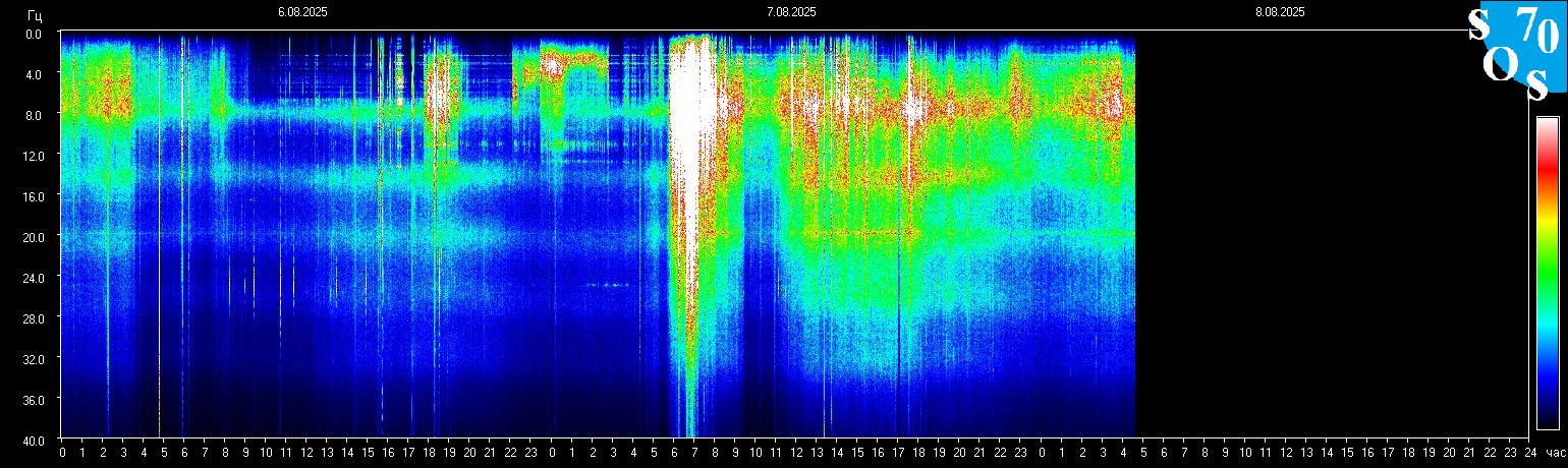 Schumann Frequenz vom 08.08.2025 ansehen