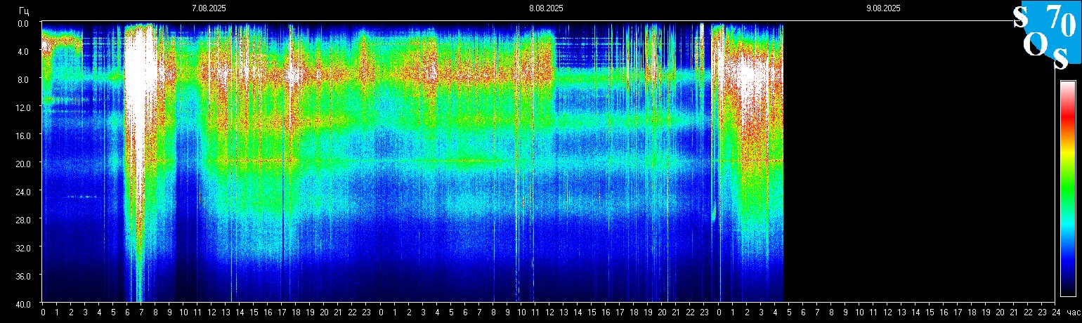 Schumann Frequenz vom 09.08.2025 ansehen