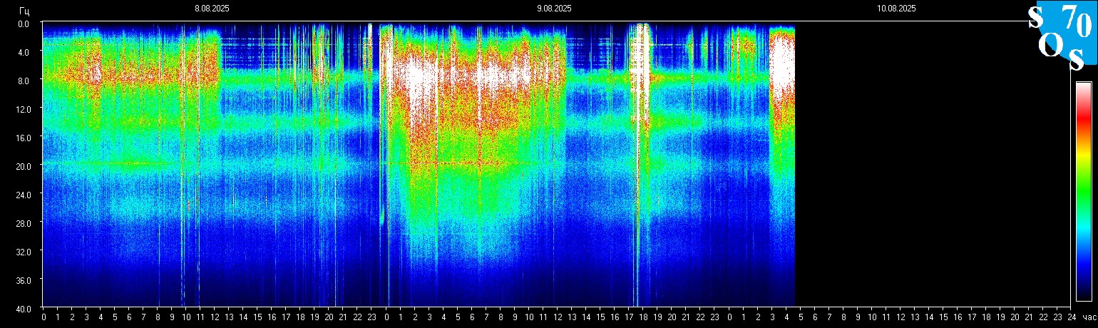Schumann Frequenz vom 10.08.2025 ansehen