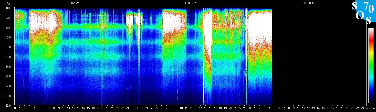 Schumann Frequenz vom 12.08.2025 ansehen