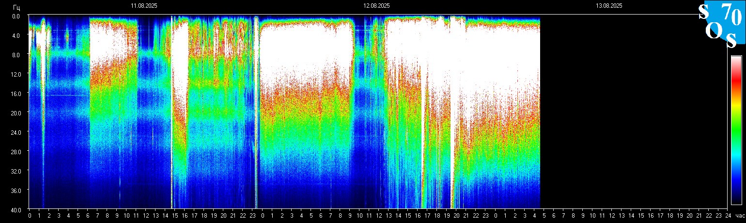 Schumann Frequenz vom 13.08.2025 ansehen