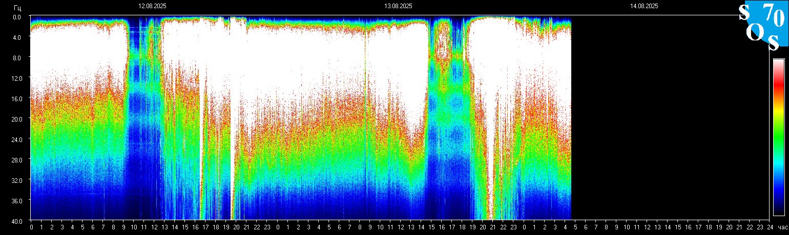 Schumann Frequenz vom 14.08.2025 ansehen