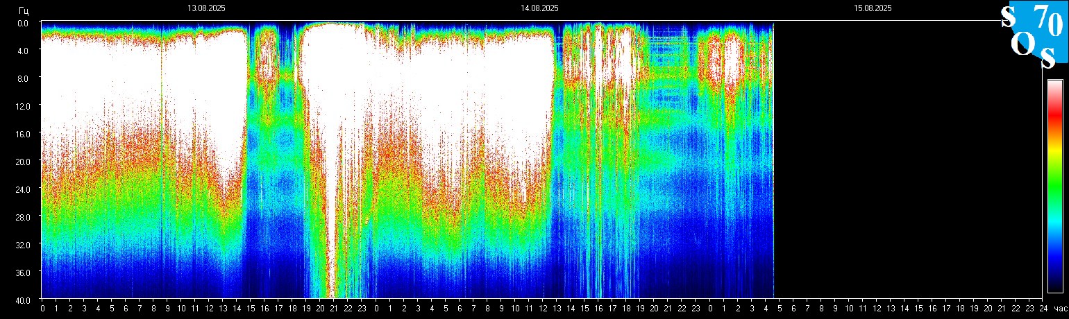 Schumann Frequenz vom 15.08.2025 ansehen