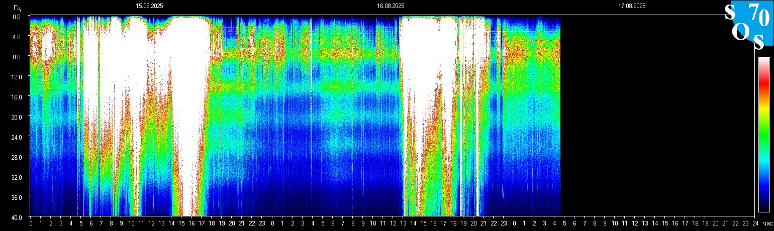 Schumann Frequenz vom 17.08.2025 ansehen
