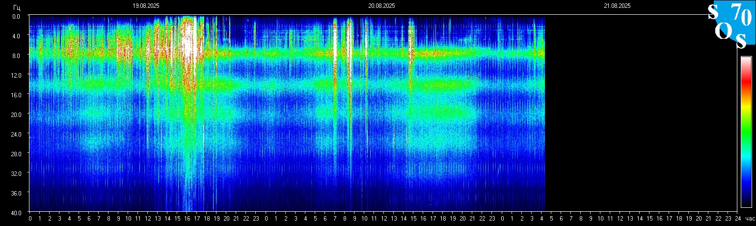 Schumann Frequenz vom 21.08.2025 ansehen