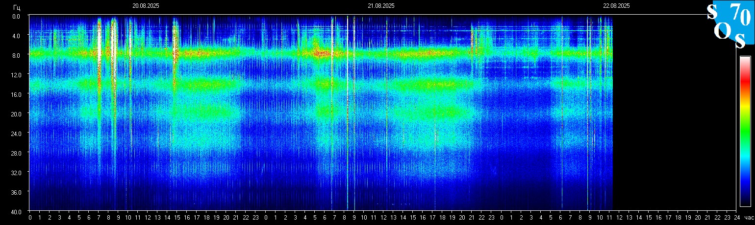 Schumann Frequenz vom 24.08.2025 ansehen