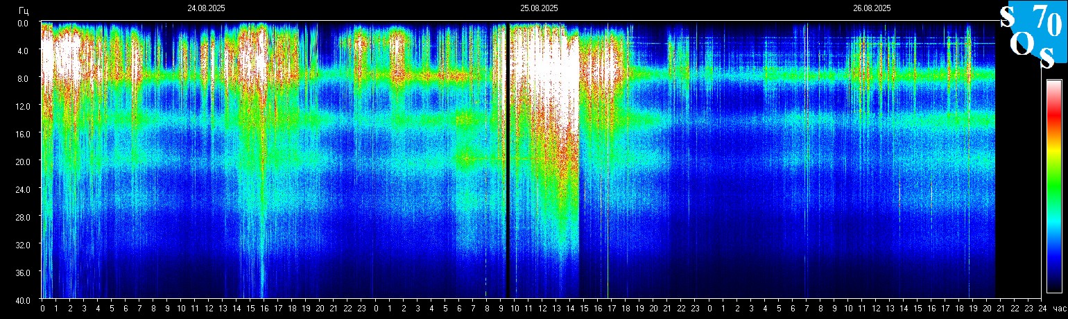 Schumann Frequenz vom 27.08.2025 ansehen