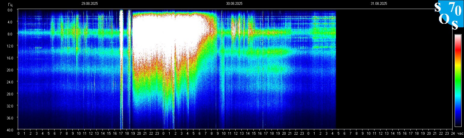 Schumann Frequenz vom 31.08.2025 ansehen