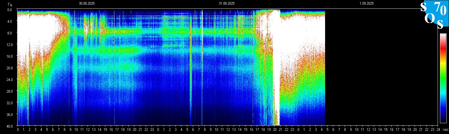 Schumann Frequenz vom 01.09.2025 ansehen