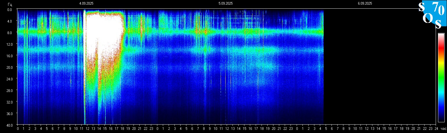 Schumann Frequenz vom 06.09.2025 ansehen