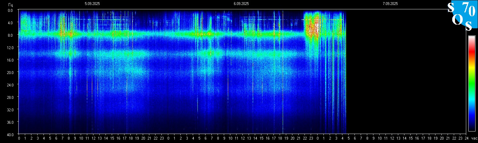Schumann Frequenz vom 07.09.2025 ansehen