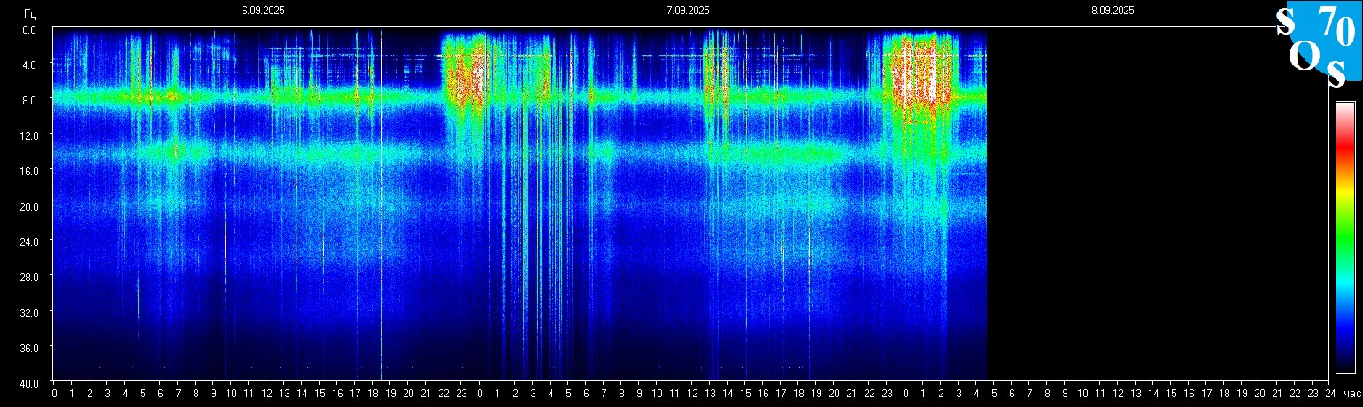Schumann Frequenz vom 08.09.2025 ansehen