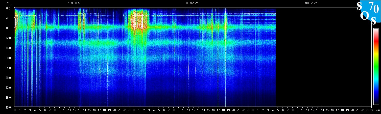 Schumann Frequenz vom 09.09.2025 ansehen