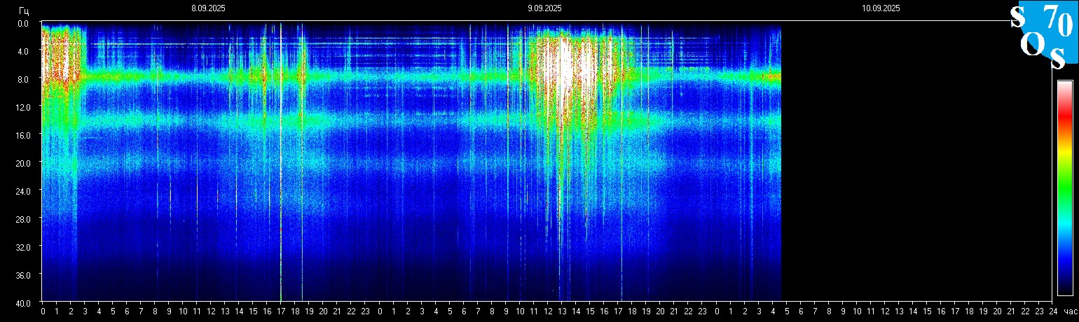 Schumann Frequenz vom 10.09.2025 ansehen