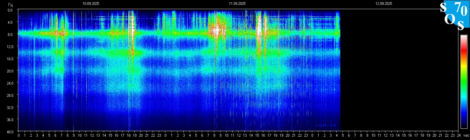 Schumann Frequenz vom 12.09.2025 ansehen