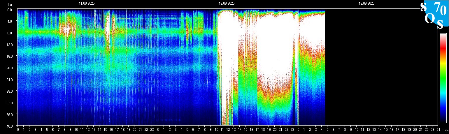 Schumann Frequenz vom 13.09.2025 ansehen