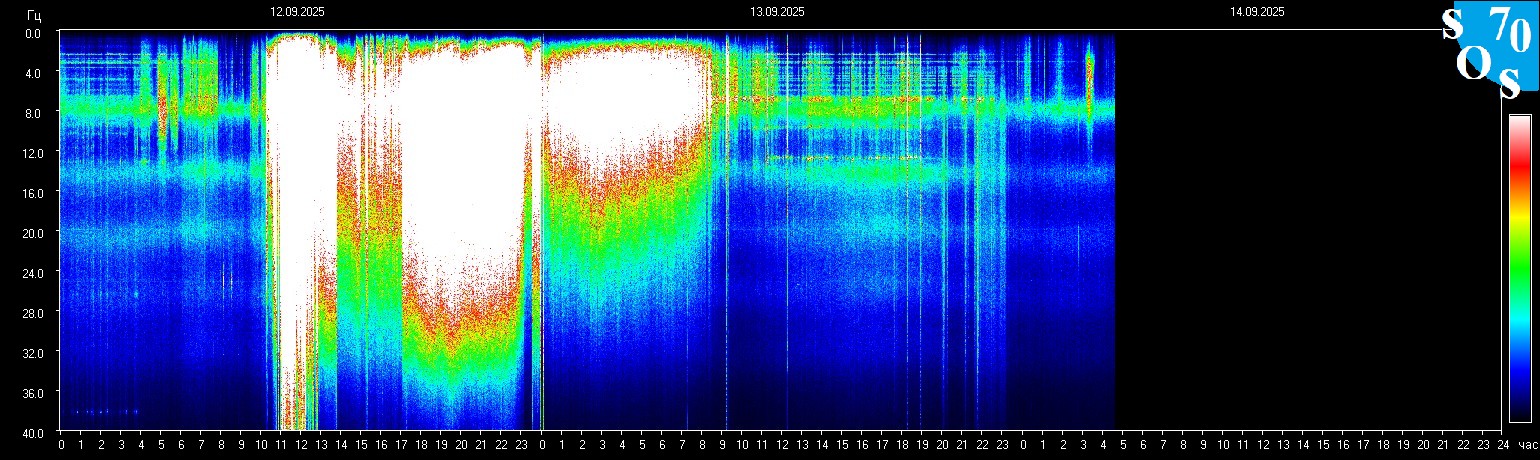 Schumann Frequenz vom 14.09.2025 ansehen