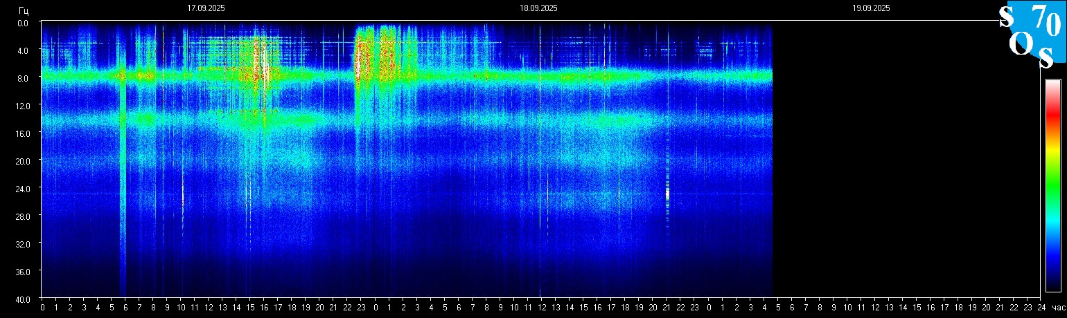 Schumann Frequenz vom 19.09.2025 ansehen