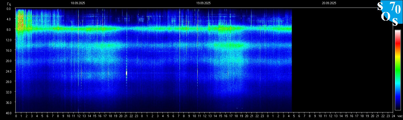 Schumann Frequenz vom 20.09.2025 ansehen