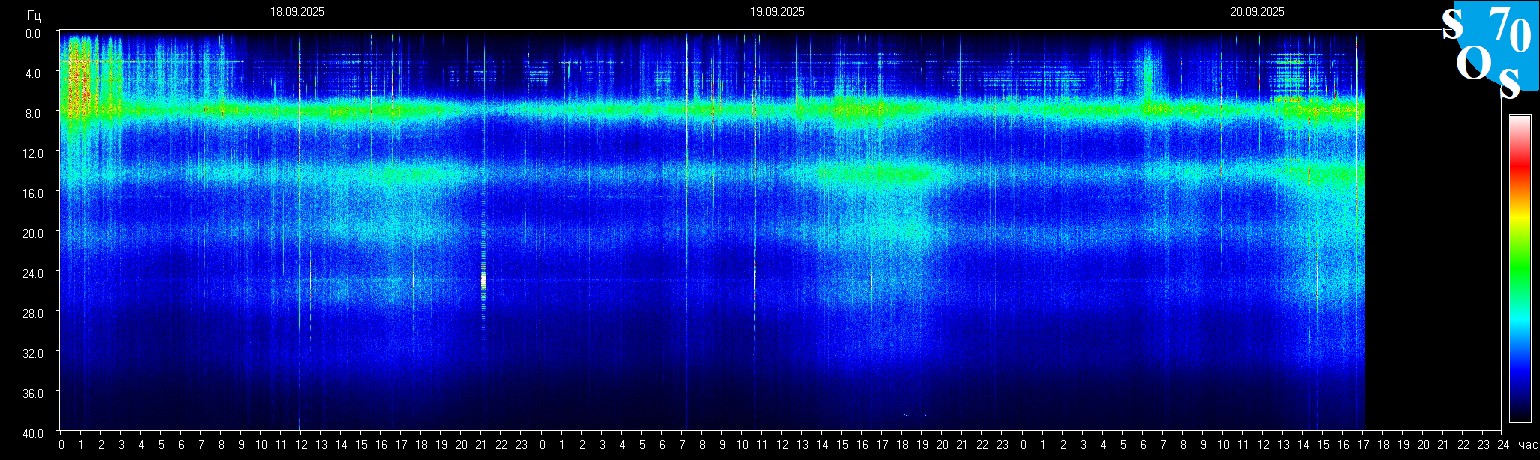 Schumann Frequenz vom 21.09.2025 ansehen
